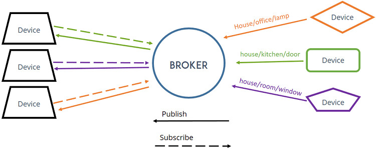 Kiến trúc MQTT broker kết nối nhiều thiết bị