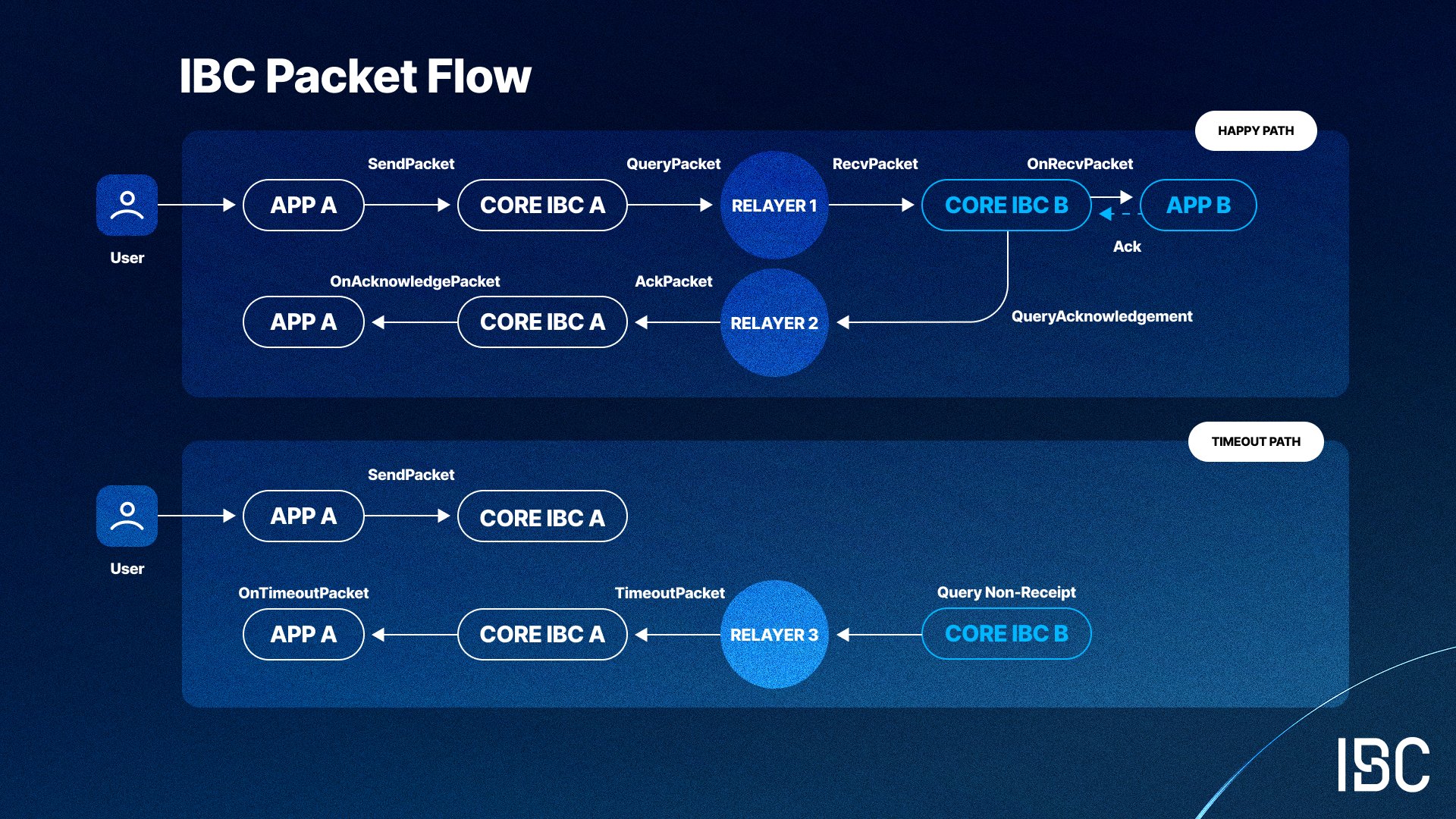 Sơ đồ luồng packet IBC: giao dịch cross-chain giữa các blockchain thông qua relayer