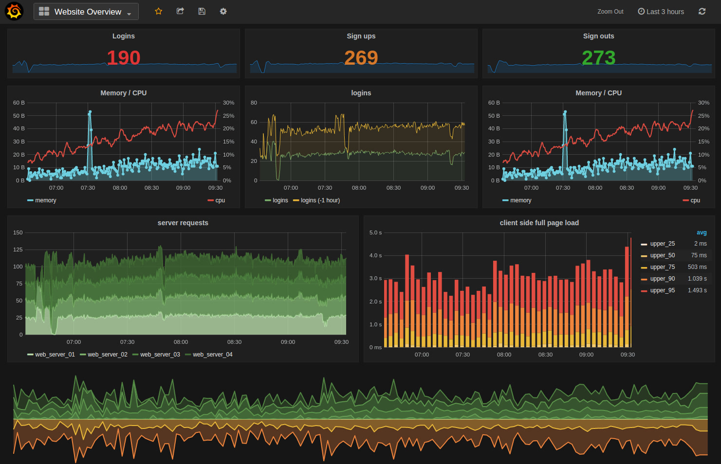Ví dụ dashboard Grafana hiển thị time series metrics và biểu đồ giám sát hệ thống