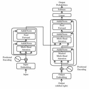 Transformer model architecture diagram showing encoder-decoder with attention mechanism