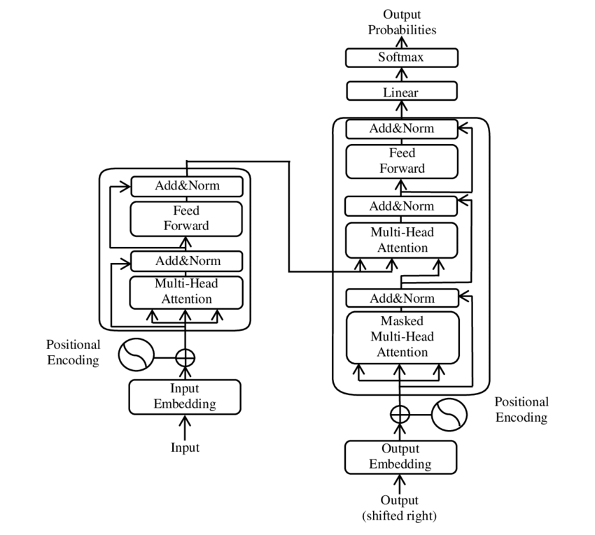 Transformer model architecture diagram showing encoder-decoder with attention mechanism
