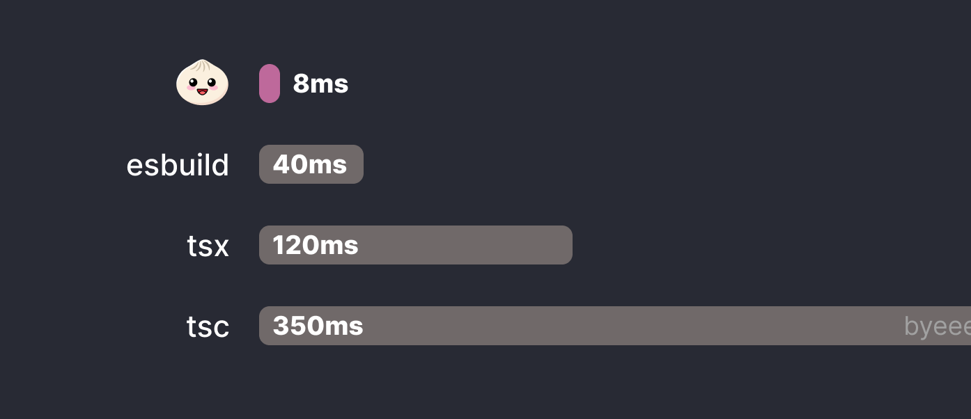 Biểu đồ benchmark tốc độ startup Bun so với Node.js và TypeScript
