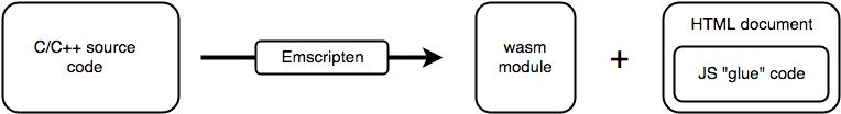 Sơ đồ biên dịch C/C++ qua Emscripten thành module Wasm chạy trên trình duyệt