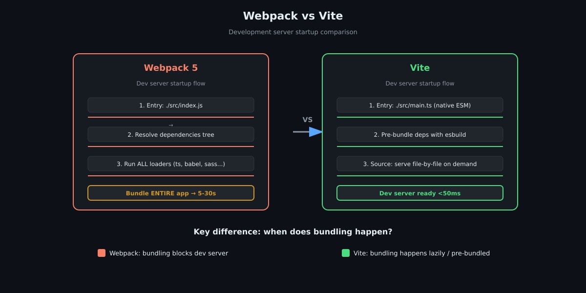 So sánh Webpack vs Vite: Webpack bundle toàn bộ app trước khi serve dev server (5-30s), Vite serve file-by-file bằng native ESM chỉ cần 50ms