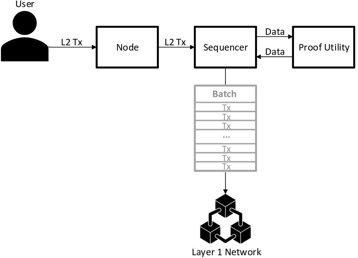 Sơ đồ sequencer tập trung trong ZK-Rollup: người dùng gửi tx, sequencer gom batch, prover tạo validity proof