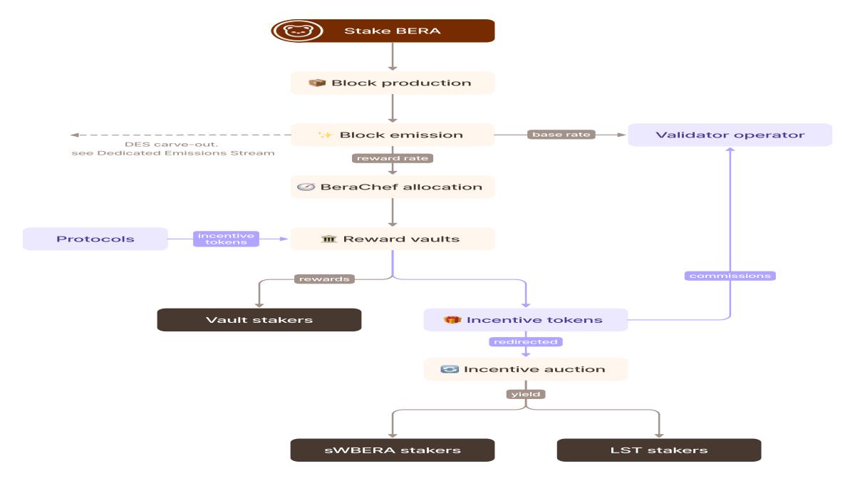 Berachain PoL emission paths diagram