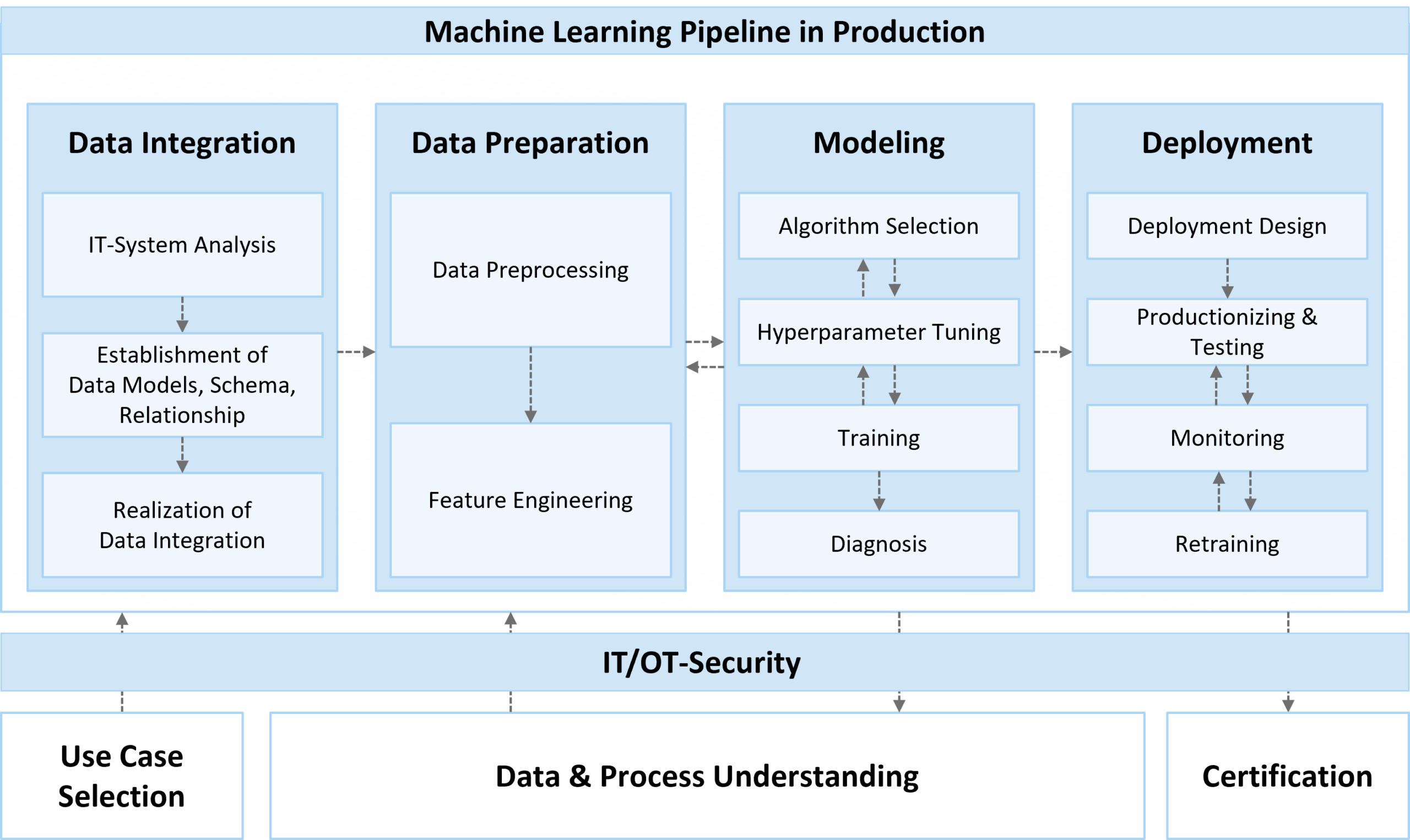Machine learning pipeline in production showing training and inference stages