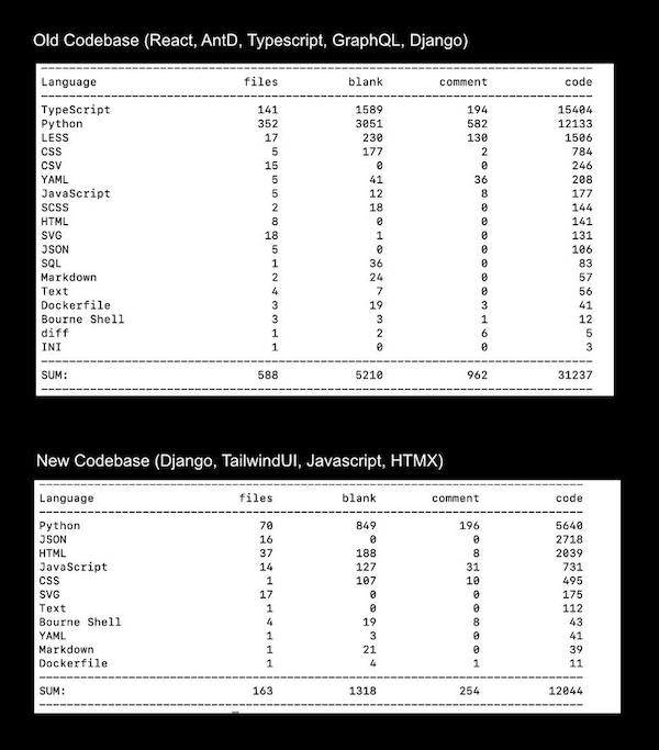 So sánh codebase React/TypeScript 31237 dòng vs HTMX/Django 12844 dòng