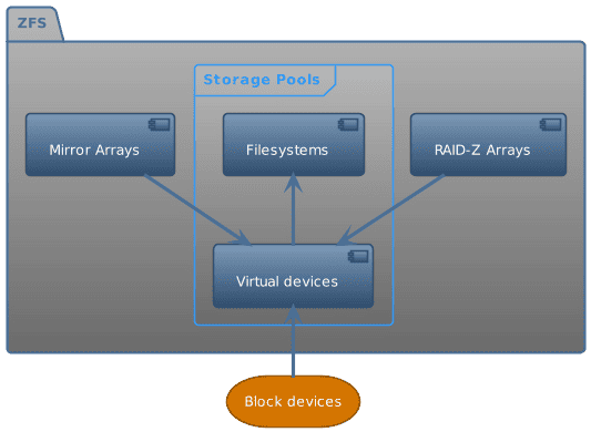 Sơ đồ kiến trúc ZFS pool và dataset