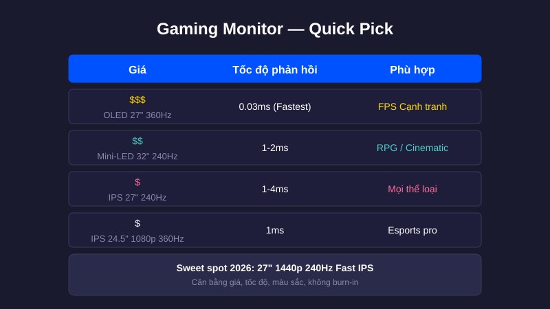 Bảng chọn nhanh màn hình gaming theo nhu cầu: FPS, Cinematic, Multi-purpose, Esports