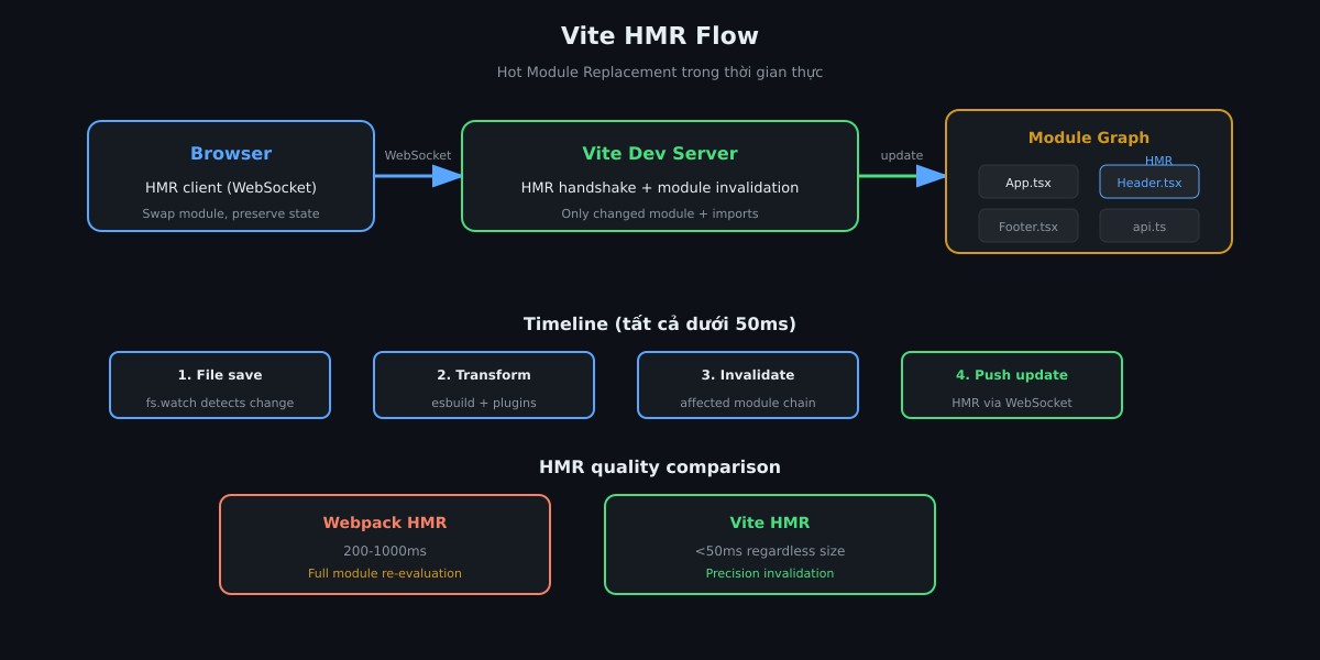 Vite HMR flow: Browser WebSocket client nhận update từ Vite dev server, server invalidate module chain và push thay đổi, browser swap module giữ nguyên form state