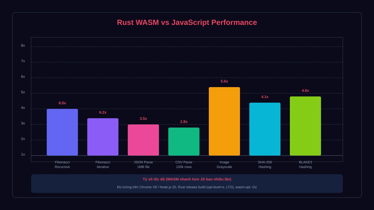 Rust WASM Performance Comparison