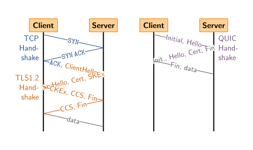 So sánh TCP handshake và QUIC handshake
