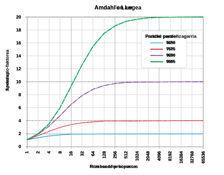 Amdahl's Law diagram showing speedup limits with parallel processing