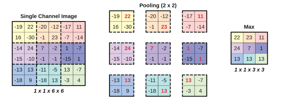 Sơ đồ kiến trúc Convolutional Neural Network mô hình AI