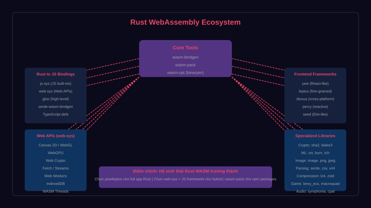 Rust WebAssembly Ecosystem diagram