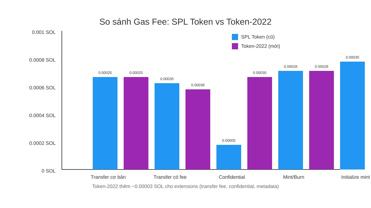 Biểu đồ so sánh gas fee SPL Token cũ vs Token-2022 cho các operation