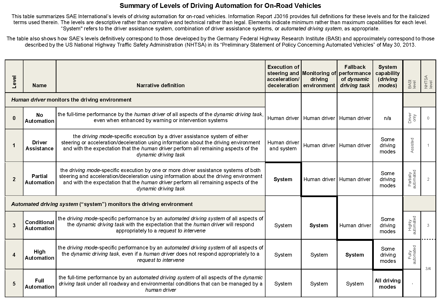 SAE J3016 levels of driving automation comparison infographic từ Level 0 đến Level 5