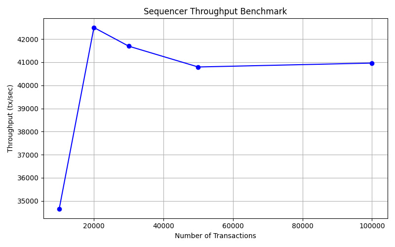 Biểu đồ throughput sequencer ZK-Rollup: số giao dịch mỗi giây theo thời gian