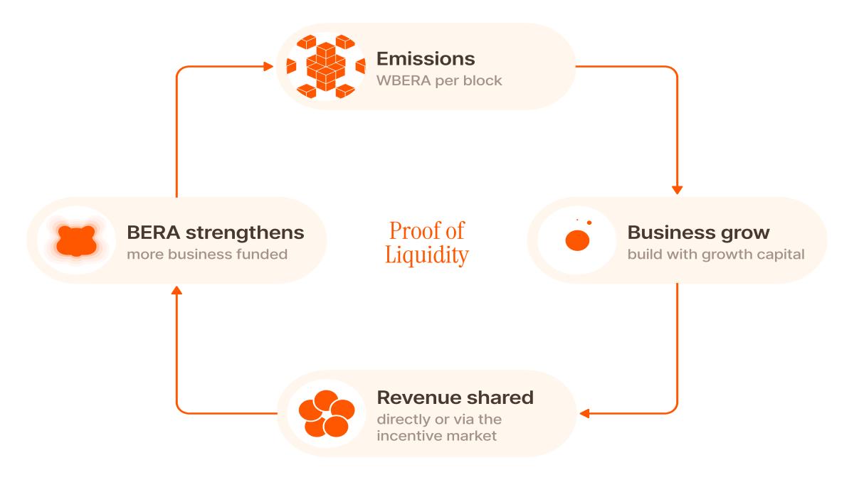 Berachain PoL value cycle diagram