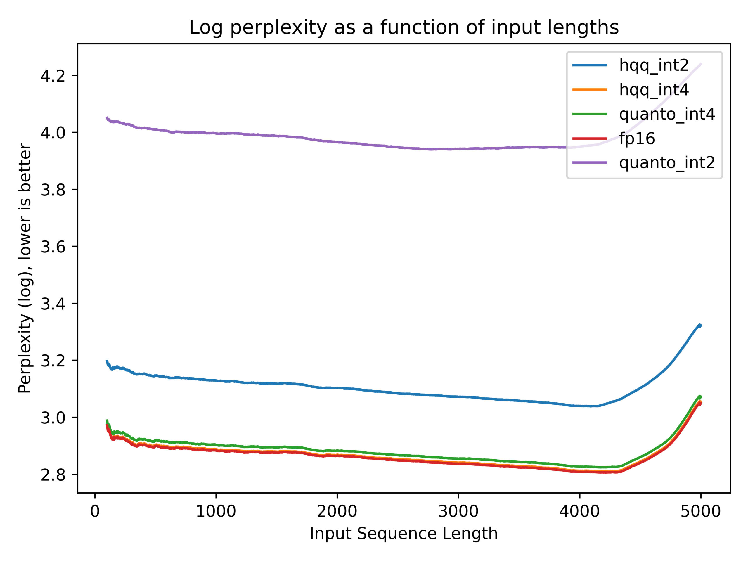 So sánh perplexity giữa INT4, INT2 và FP16 trên LongBench benchmark