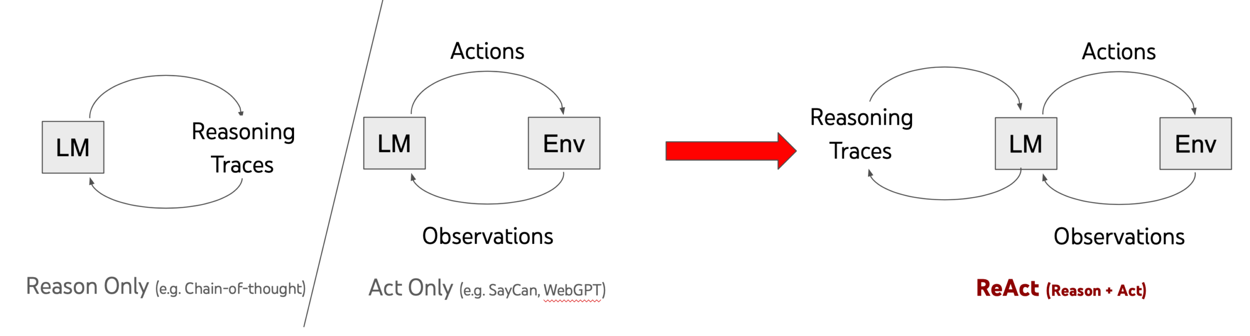 Chain-of-thought prompting yêu cầu LLM suy nghĩ từng bước