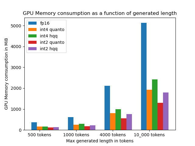 Sơ đồ lượng bộ nhớ GPU và số token tối đa với và không có KV cache quantization