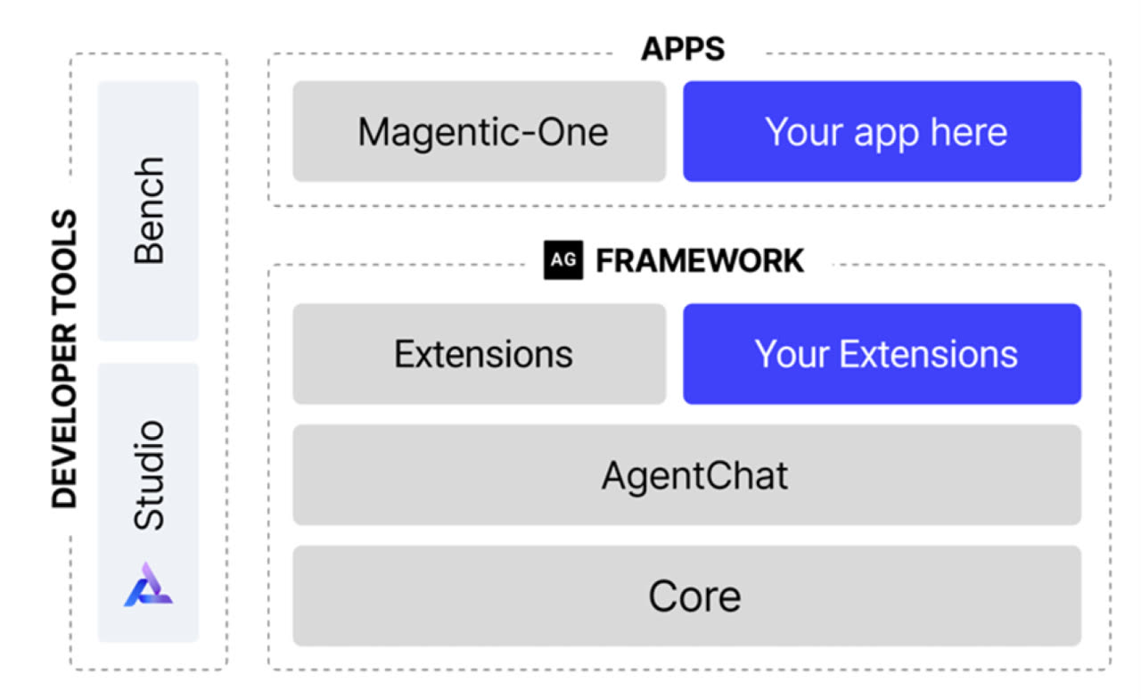 Magentic-One multi-agent system