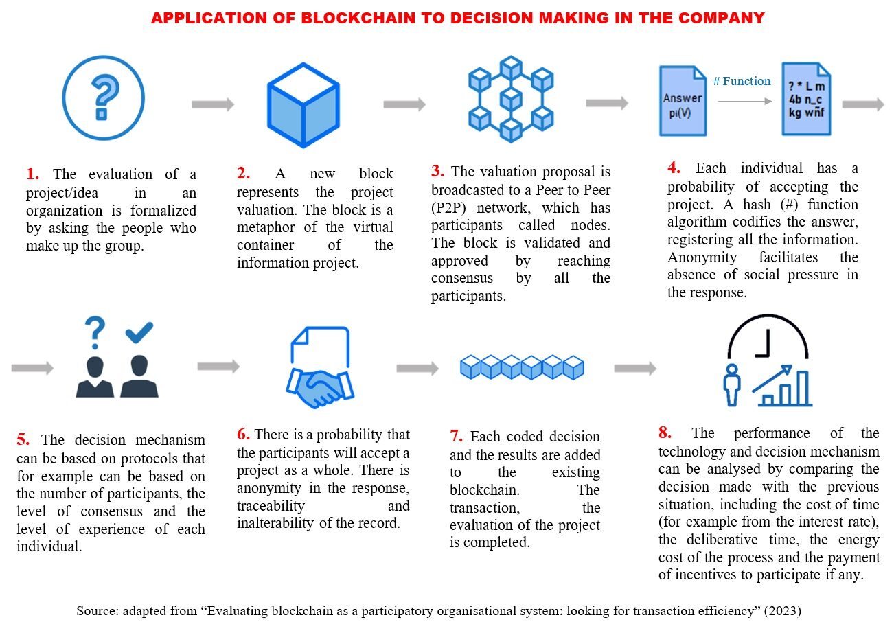 Sơ đồ quy trình blockchain 8 bước từ tạo khối, xác nhận P2P đến cập nhật sổ cái