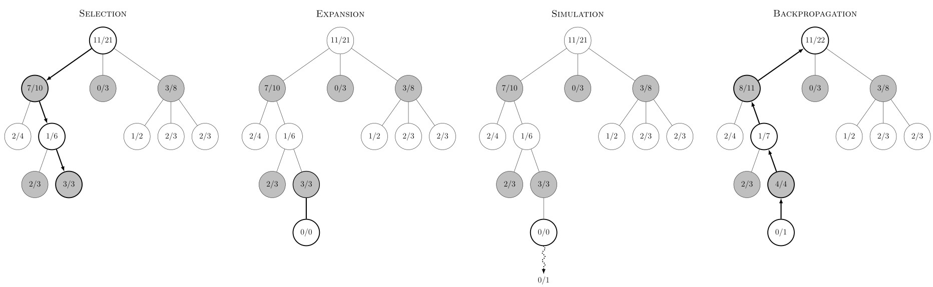 Sơ đồ 4 bước lặp đi lặp lại của MCTS: Selection, Expansion, Simulation, Backpropagation