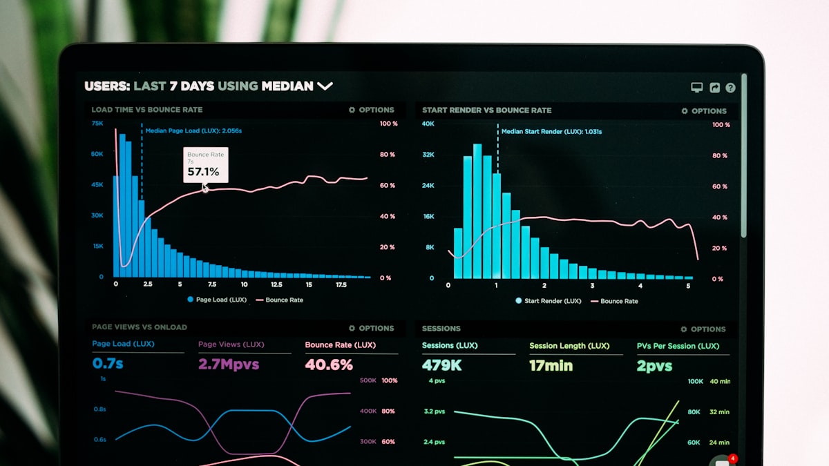 Web analytics dashboard showing performance metrics