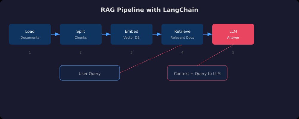 Sơ đồ quy trình RAG với LangChain gồm 5 bước: Load documents, Split, Embed vào Vector DB, Retrieve, LLM tạo câu trả lời