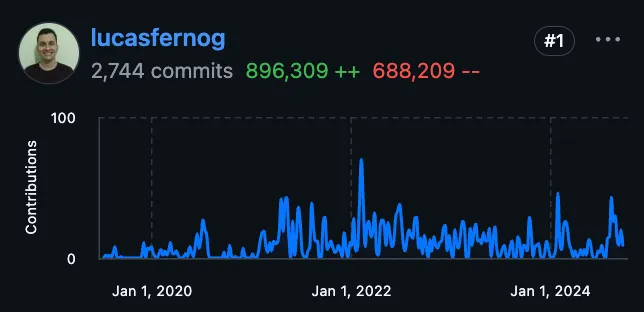 Biểu đồ đóng góp của Lucas: 2744 commits, 896.000 additions, 688.000 deletions