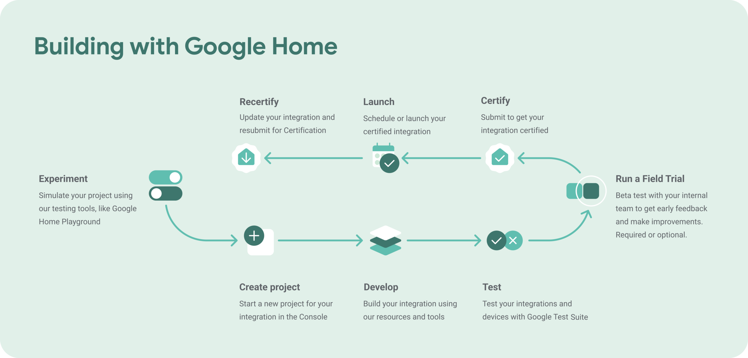 App Google Home quản lý thiết bị Matter: màn hình điều khiển thiết bị thông minh