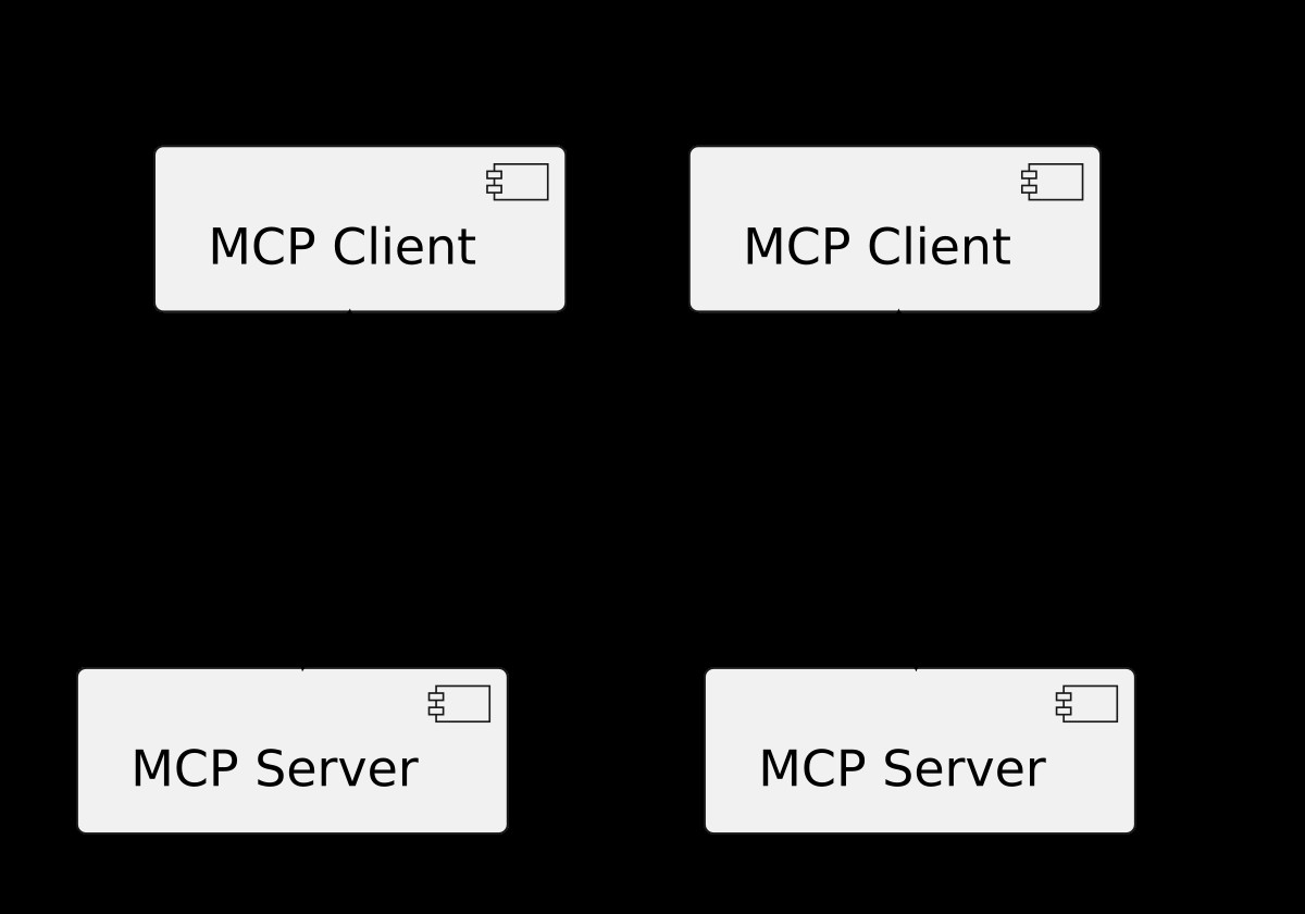 MCP architecture diagram: client, server, resources, tools