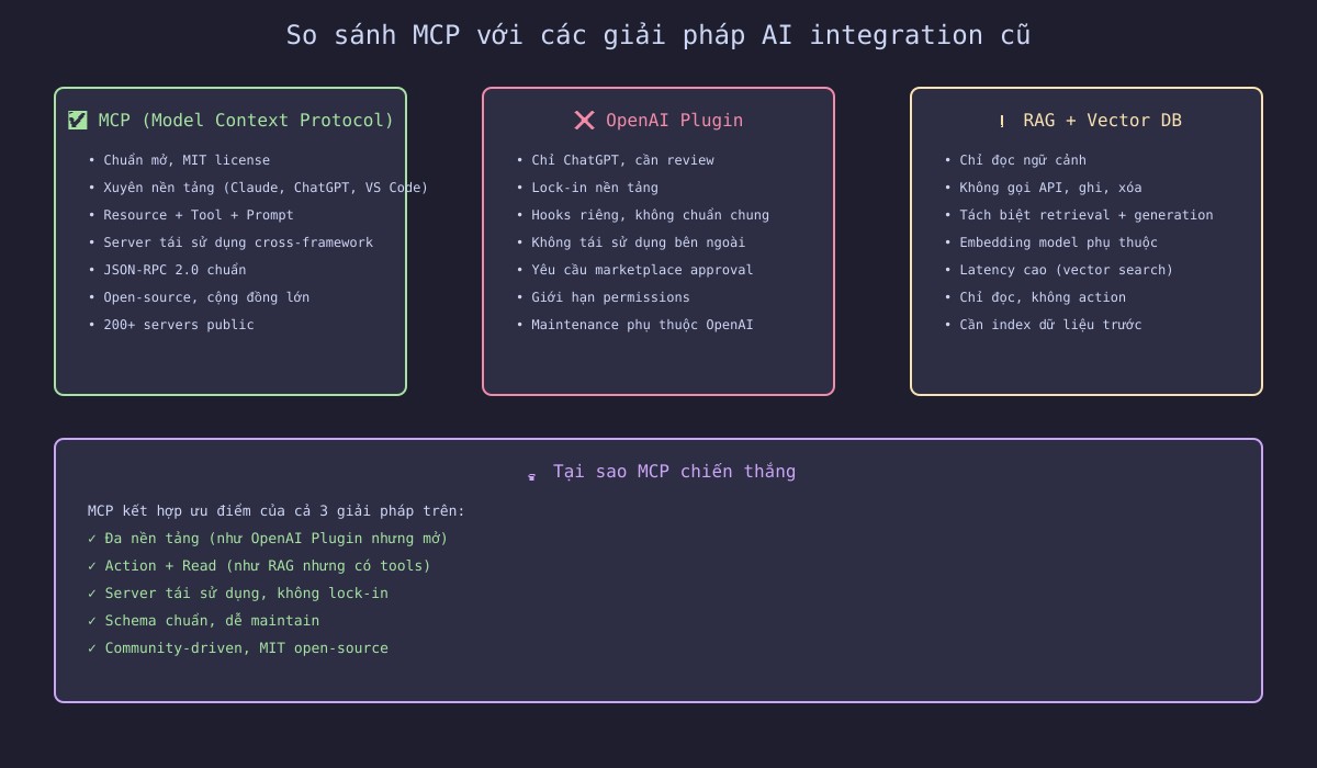 MCP architecture diagram: client, server, resources, tools