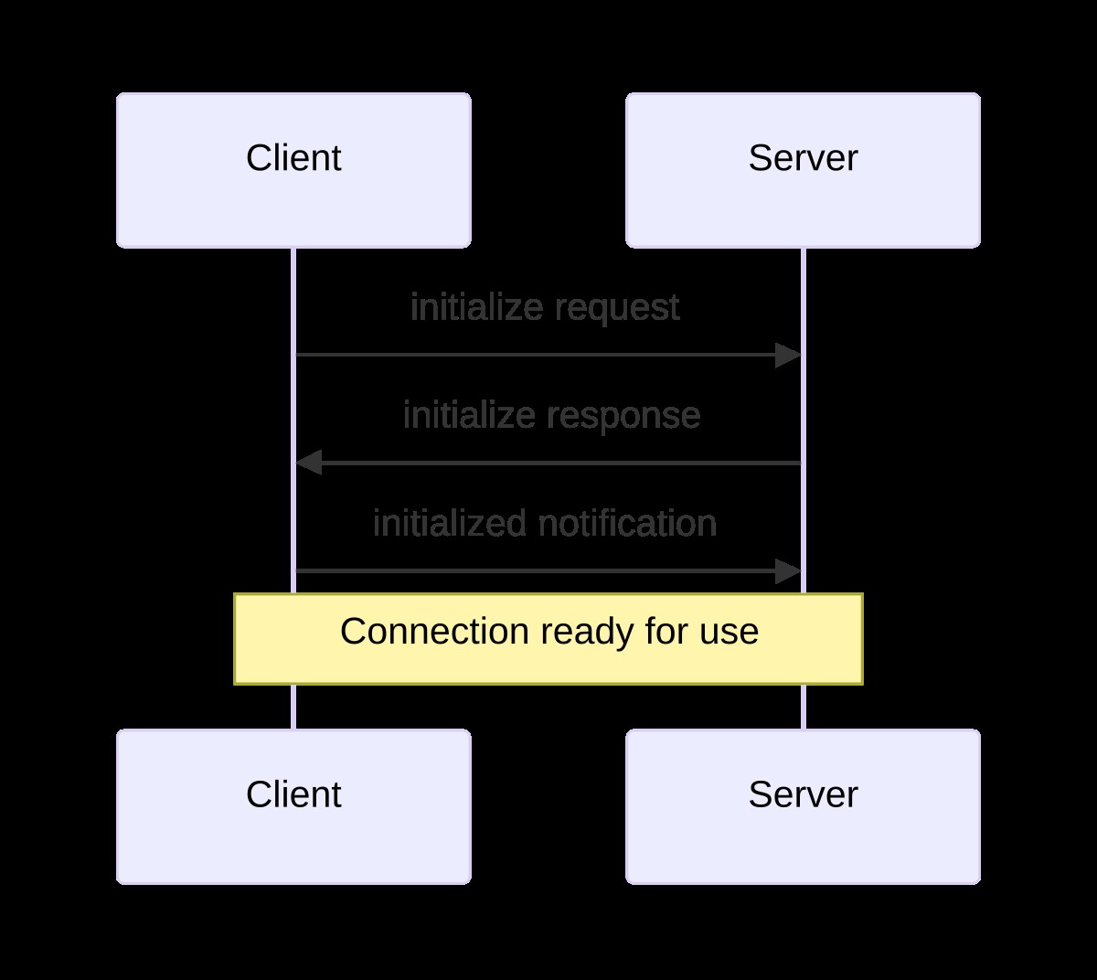 MCP architecture diagram: client, server, resources, tools