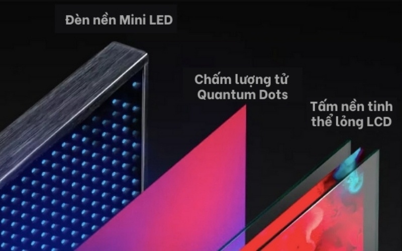 Kết hợp Quantum Dot giúp màn hình Mini LED có độ sáng cao và dải màu rộng