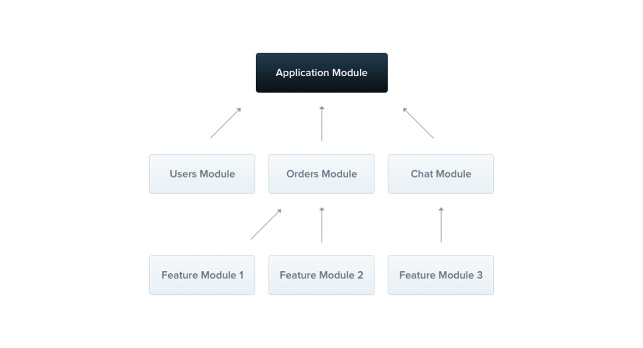 Cấu trúc module NestJS: Application Module chứa các domain module và feature module