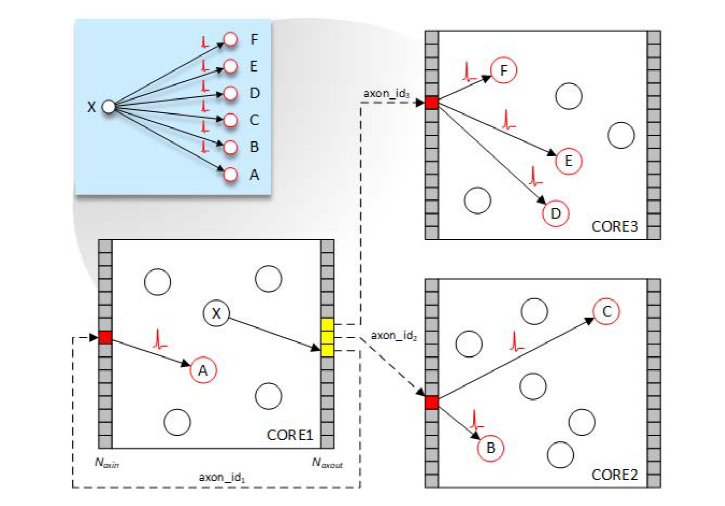 Mô hình mạng lưới kết nối neuron-to-neuron thể hiện định tính routing giữa các nơron trong kiến trúc neuromorphic