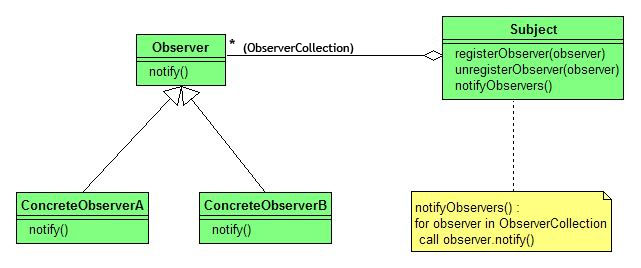 Sơ đồ UML Observer Pattern với Subject và multiple Observers
