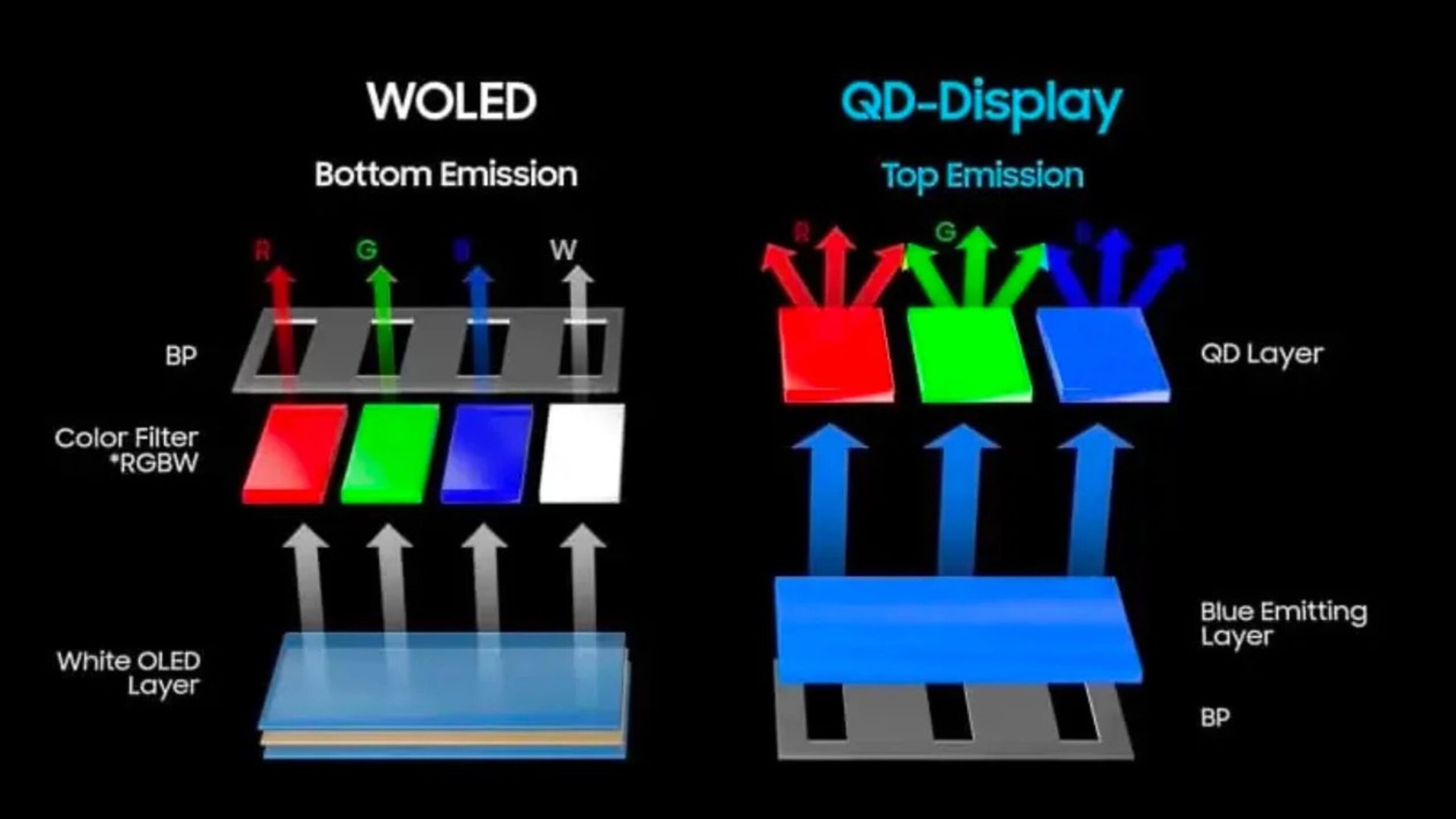 Sơ đồ so sánh cấu trúc tấm nền WOLED và QD-OLED