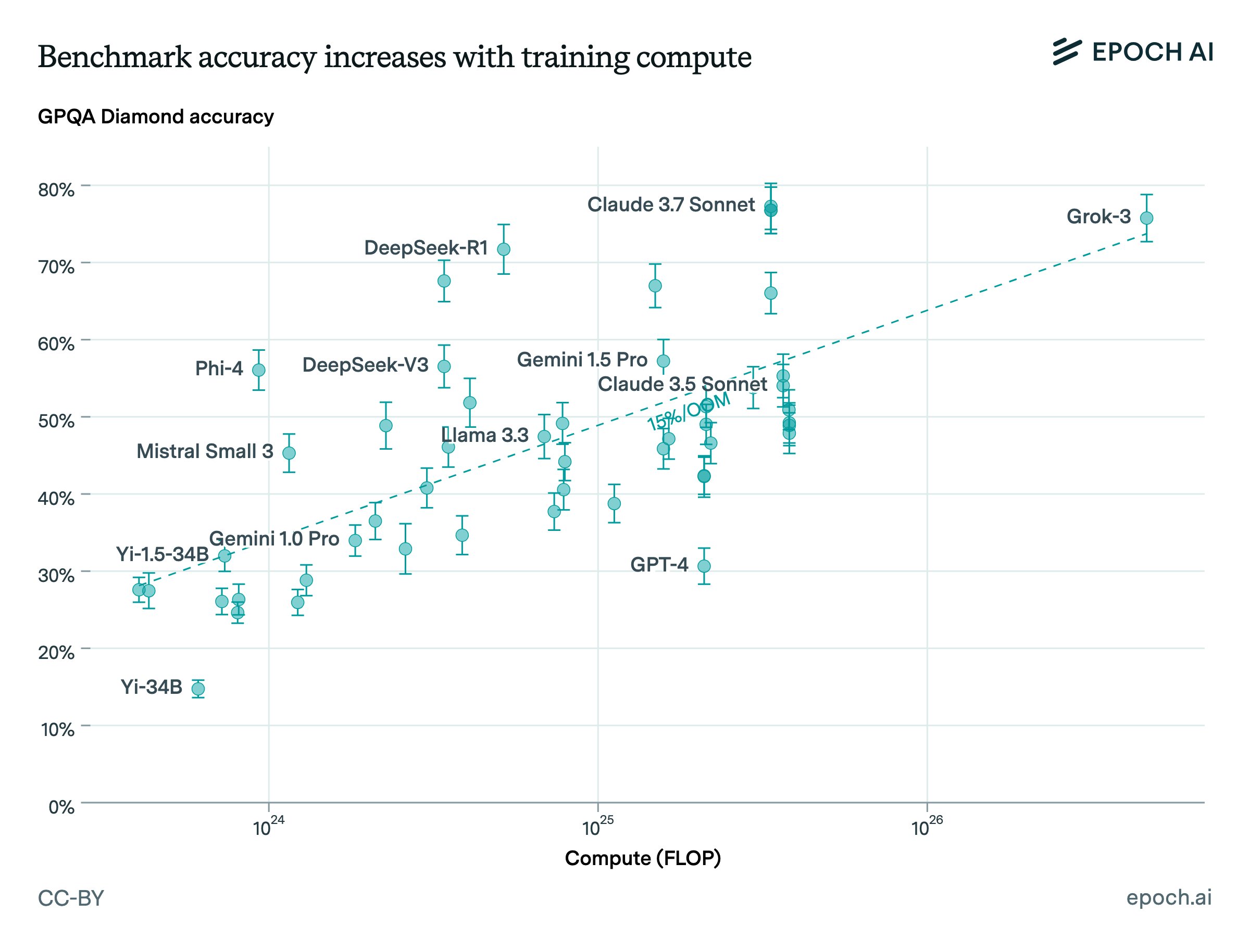 Biểu đồ so sánh hiệu suất OpenAI o1 vs GPT-4o trên các benchmark MATH và GPQA