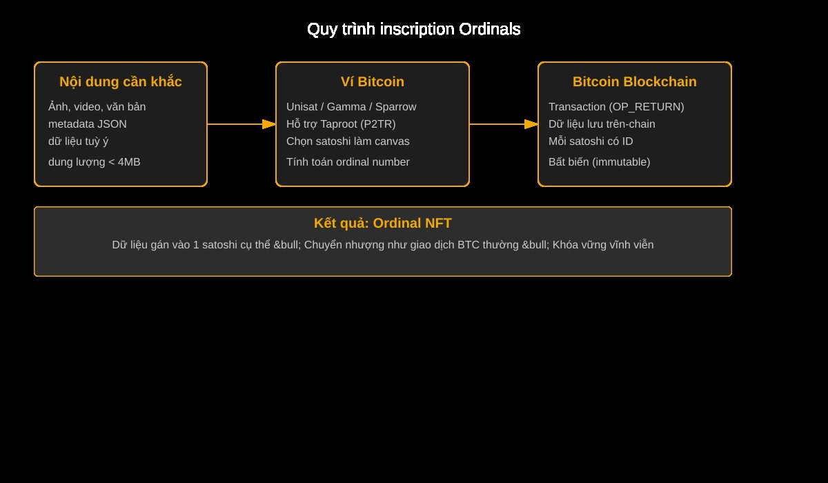 Sơ đồ quy trình inscription Ordinals từ nội dung đến Bitcoin blockchain