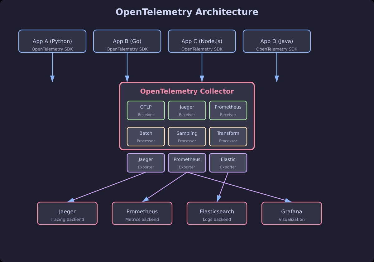 Kiến trúc OpenTelemetry Collector nhận telemetry từ ứng dụng, xử lý và xuất ra backend lưu trữ