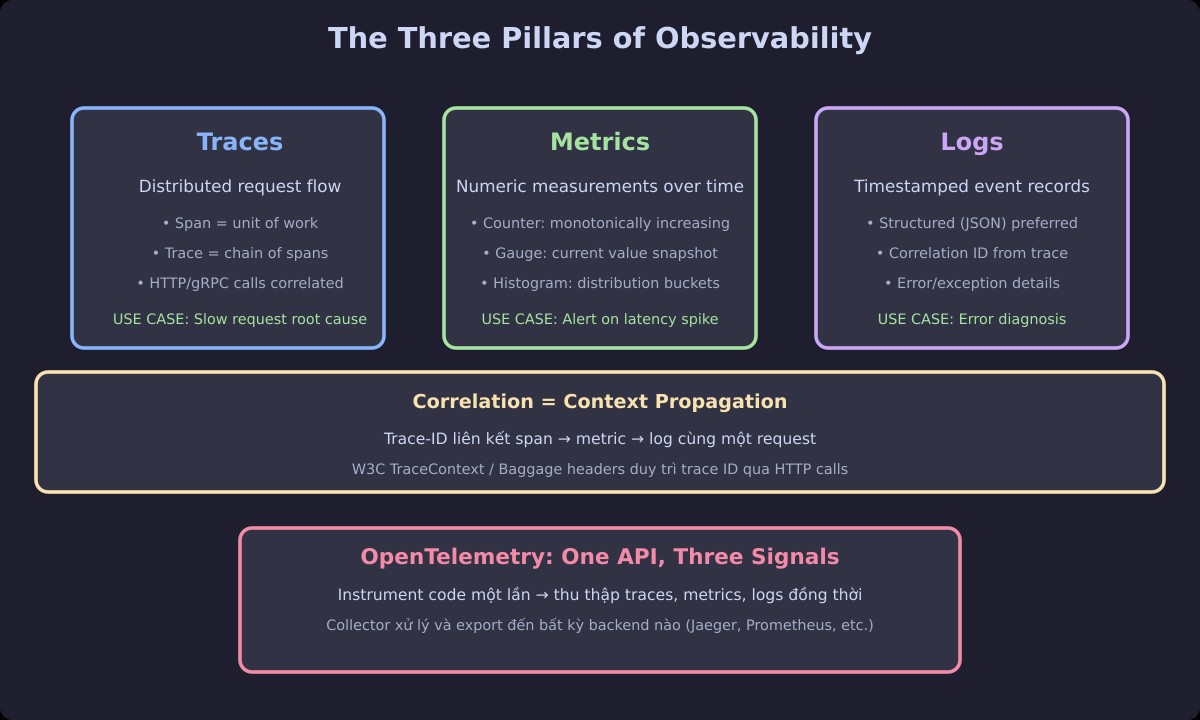 Ba trụ cột Observability: Traces, Metrics, Logs trong OpenTelemetry