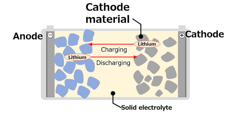Sơ đồ cấu tạo pin thể rắn với anode, chất điện phân rắn và cathode