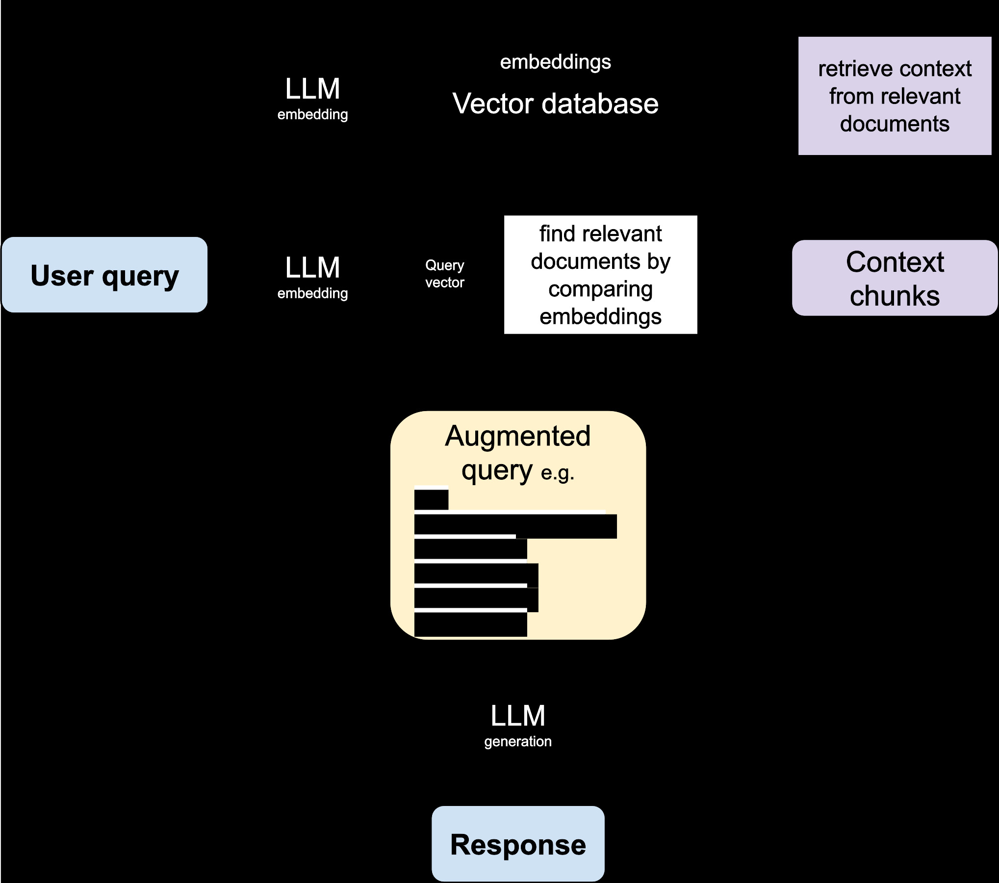 Sơ đồ kiến trúc RAG Retrieval-Augmented Generation từ Wikipedia