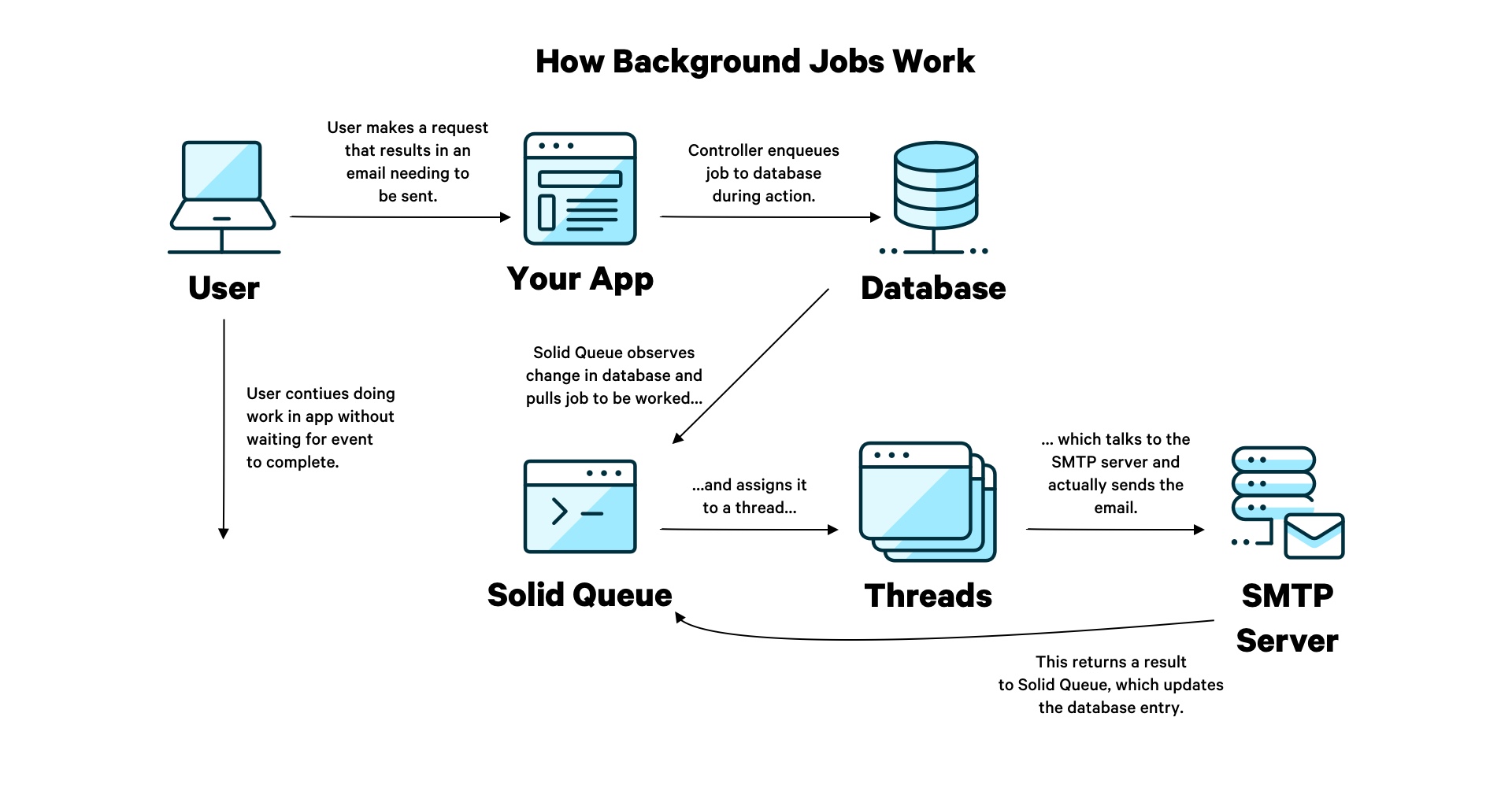 Sơ đồ background job trong Rails 8 minh họa luồng xử lý job qua Solid Queue