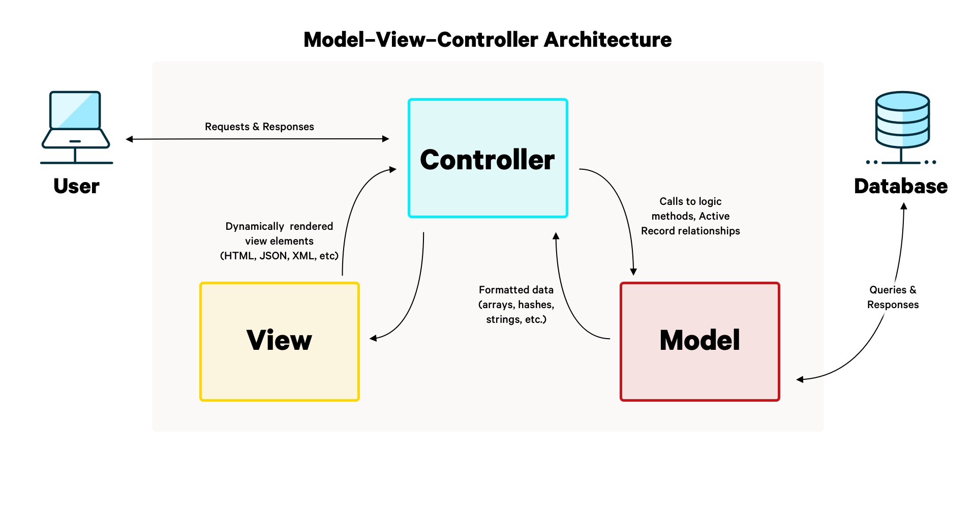 Sơ đồ kiến trúc MVC của Ruby on Rails minh họa luồng dữ liệu giữa router, controller, model và database